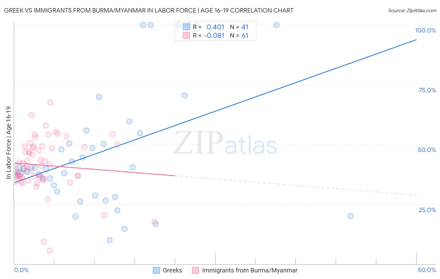 Greek vs Immigrants from Burma/Myanmar In Labor Force | Age 16-19