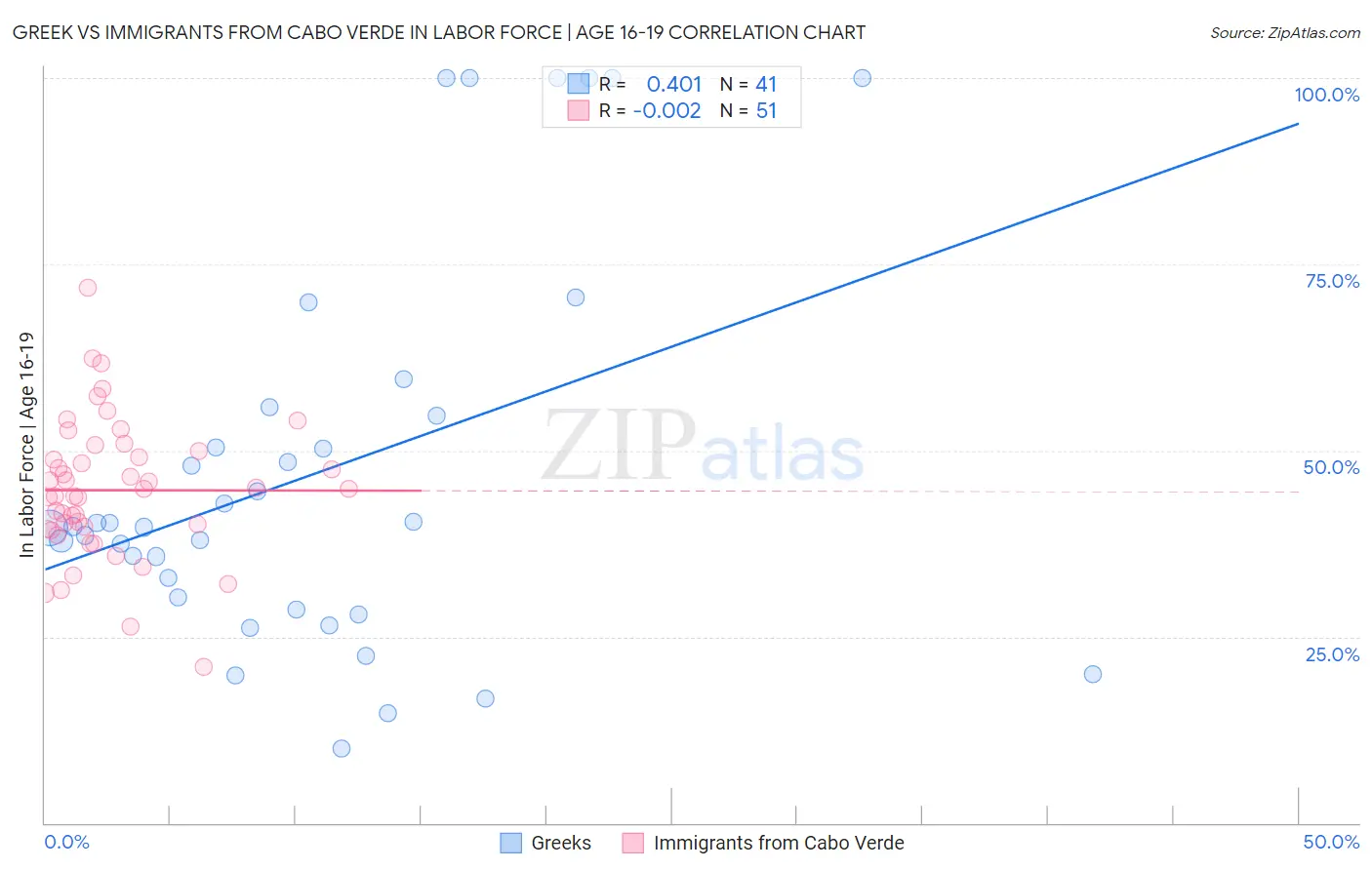 Greek vs Immigrants from Cabo Verde In Labor Force | Age 16-19