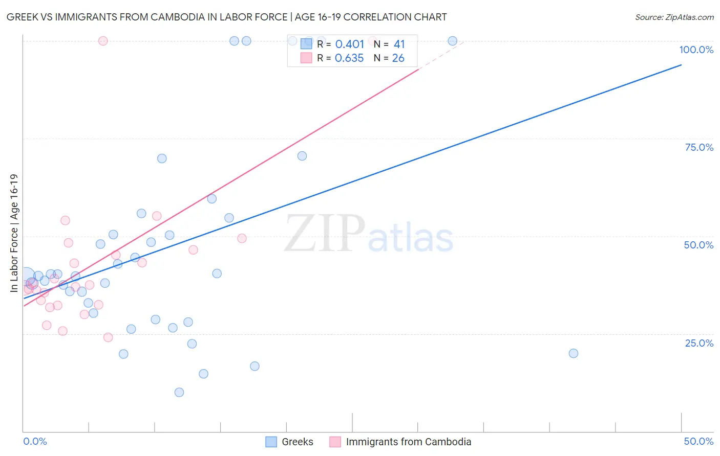 Greek vs Immigrants from Cambodia In Labor Force | Age 16-19