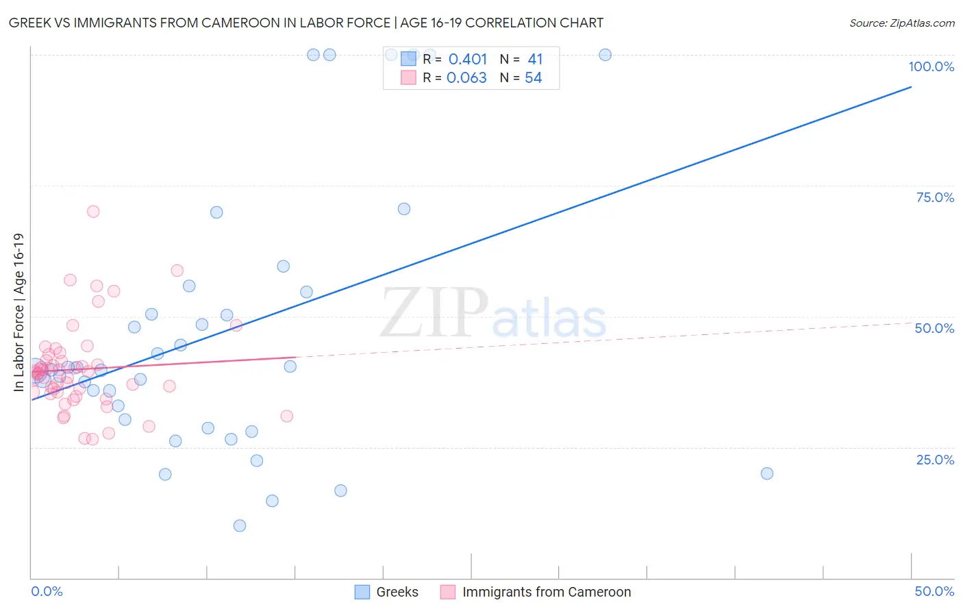 Greek vs Immigrants from Cameroon In Labor Force | Age 16-19