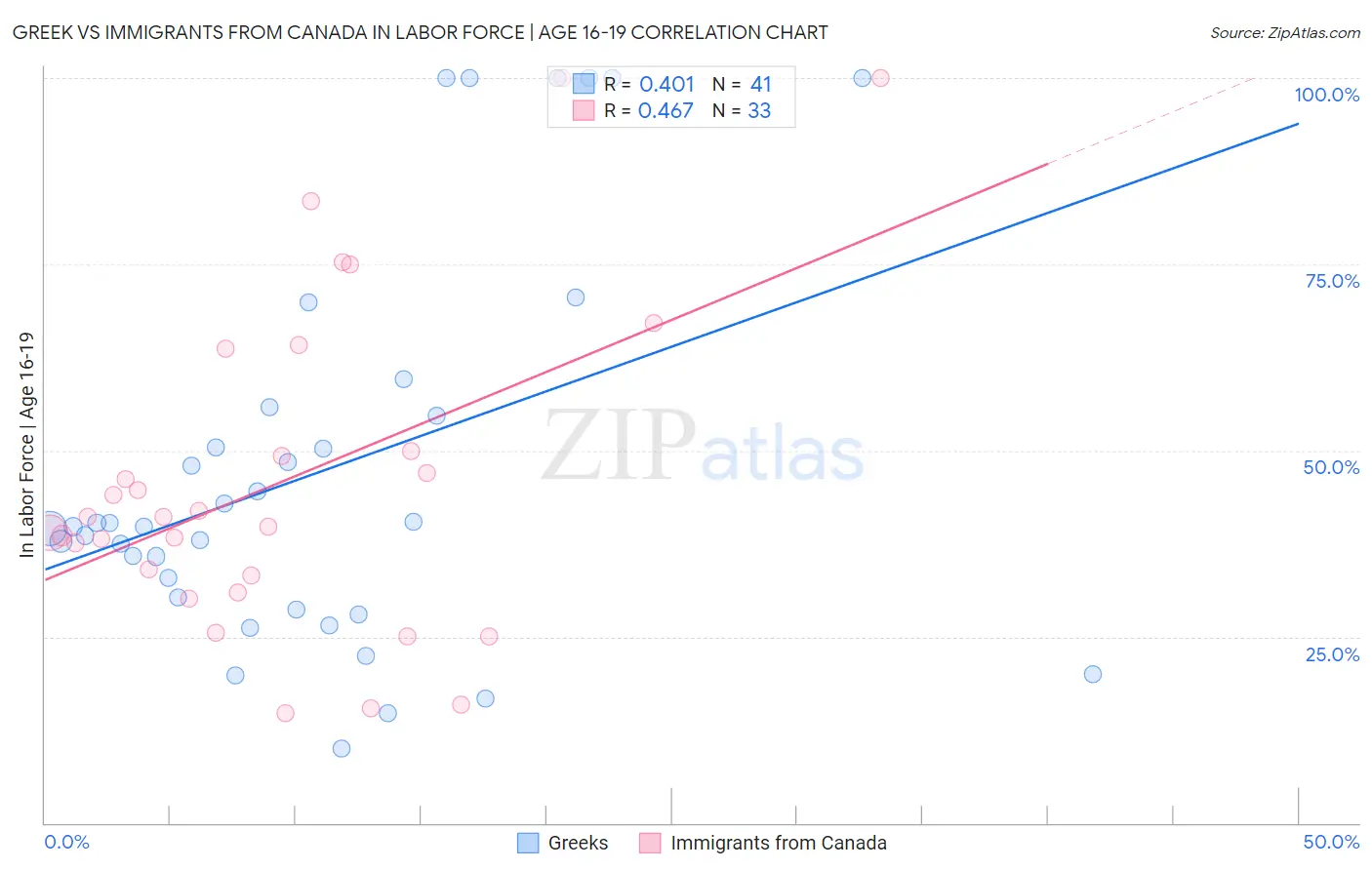 Greek vs Immigrants from Canada In Labor Force | Age 16-19