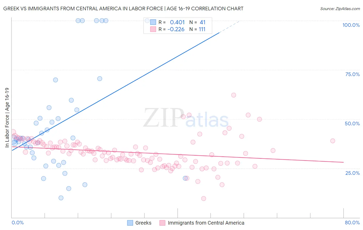 Greek vs Immigrants from Central America In Labor Force | Age 16-19