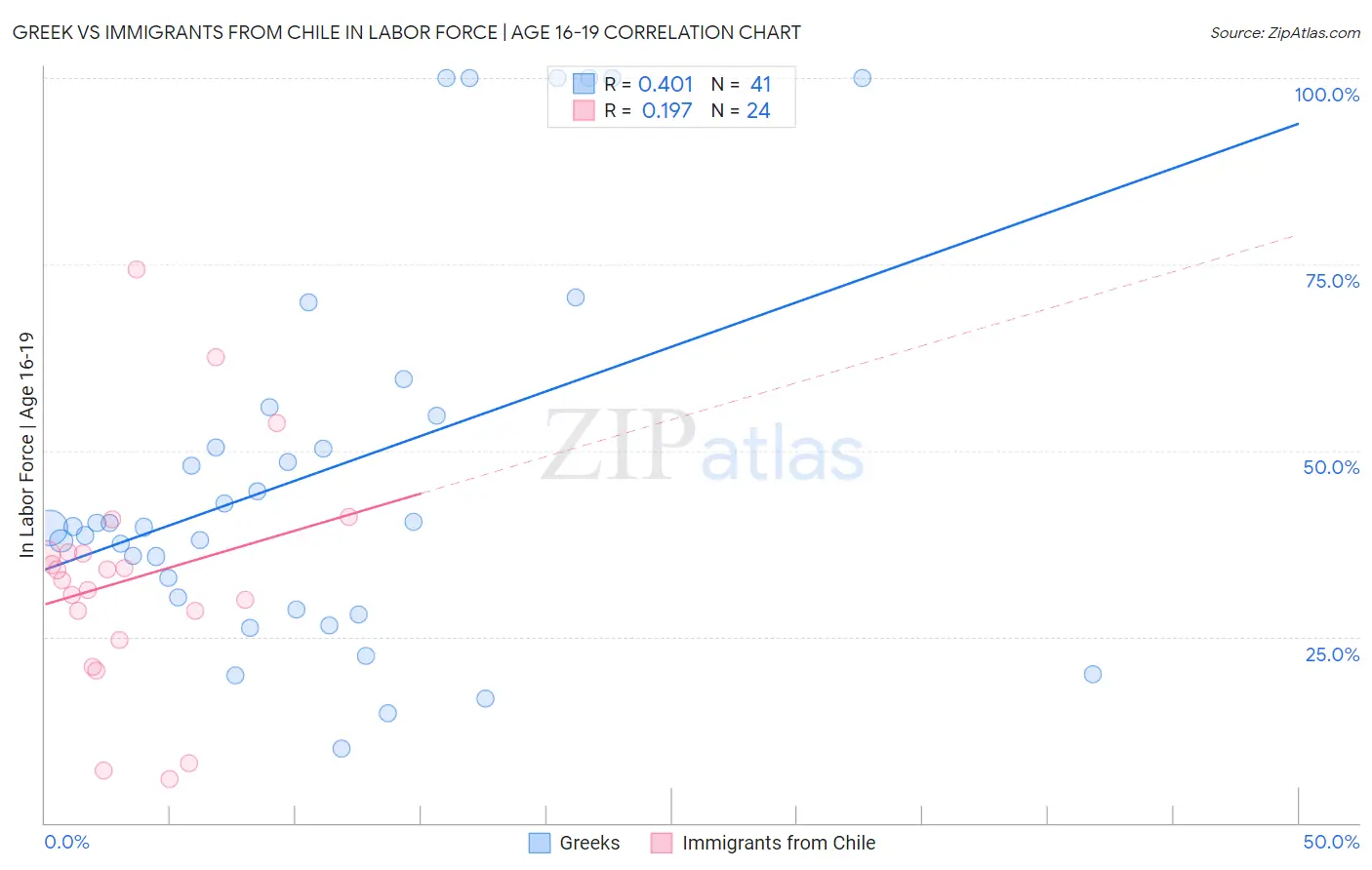 Greek vs Immigrants from Chile In Labor Force | Age 16-19