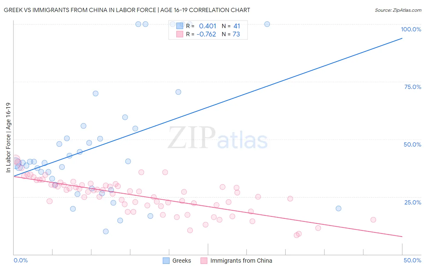 Greek vs Immigrants from China In Labor Force | Age 16-19