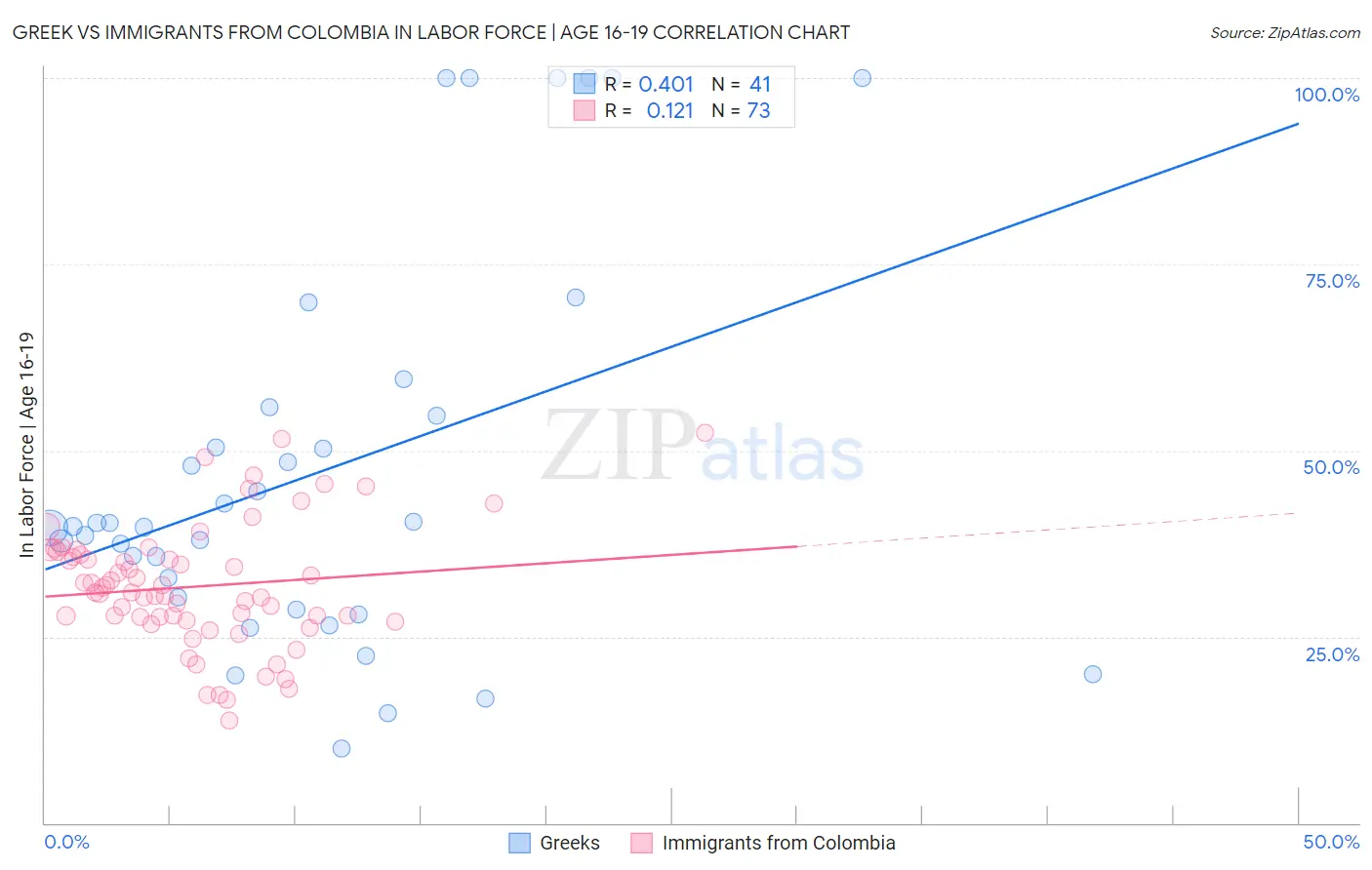 Greek vs Immigrants from Colombia In Labor Force | Age 16-19