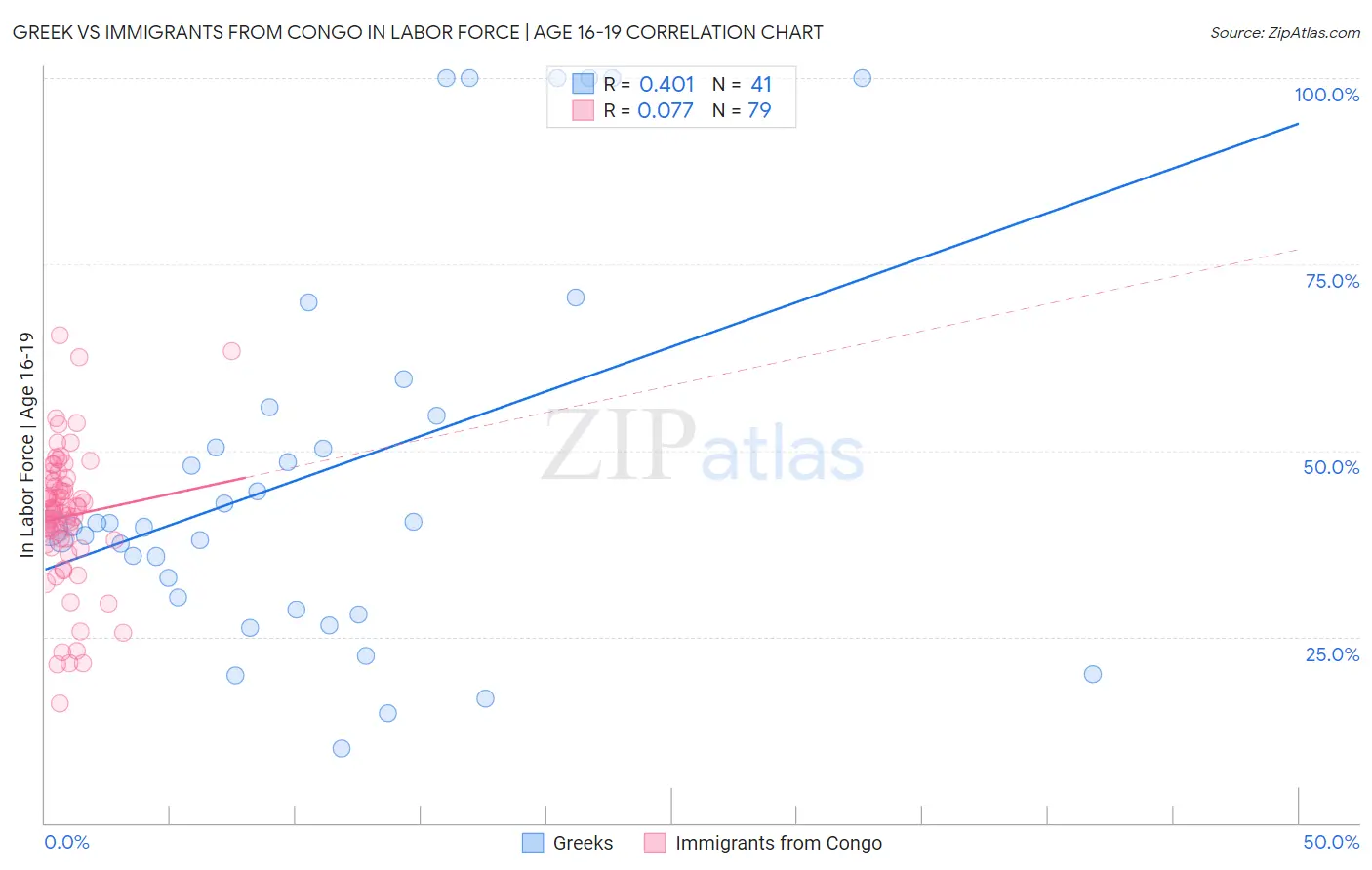 Greek vs Immigrants from Congo In Labor Force | Age 16-19