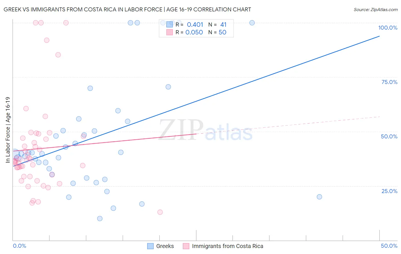 Greek vs Immigrants from Costa Rica In Labor Force | Age 16-19