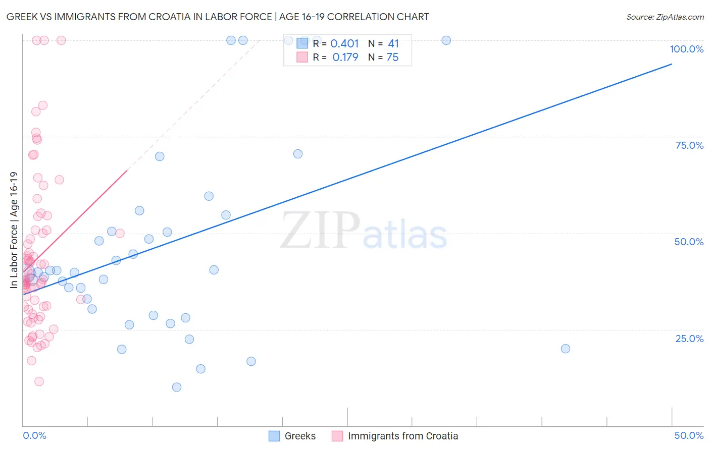 Greek vs Immigrants from Croatia In Labor Force | Age 16-19