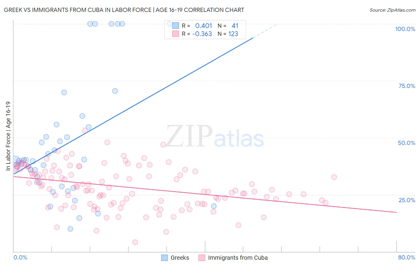 Greek vs Immigrants from Cuba In Labor Force | Age 16-19