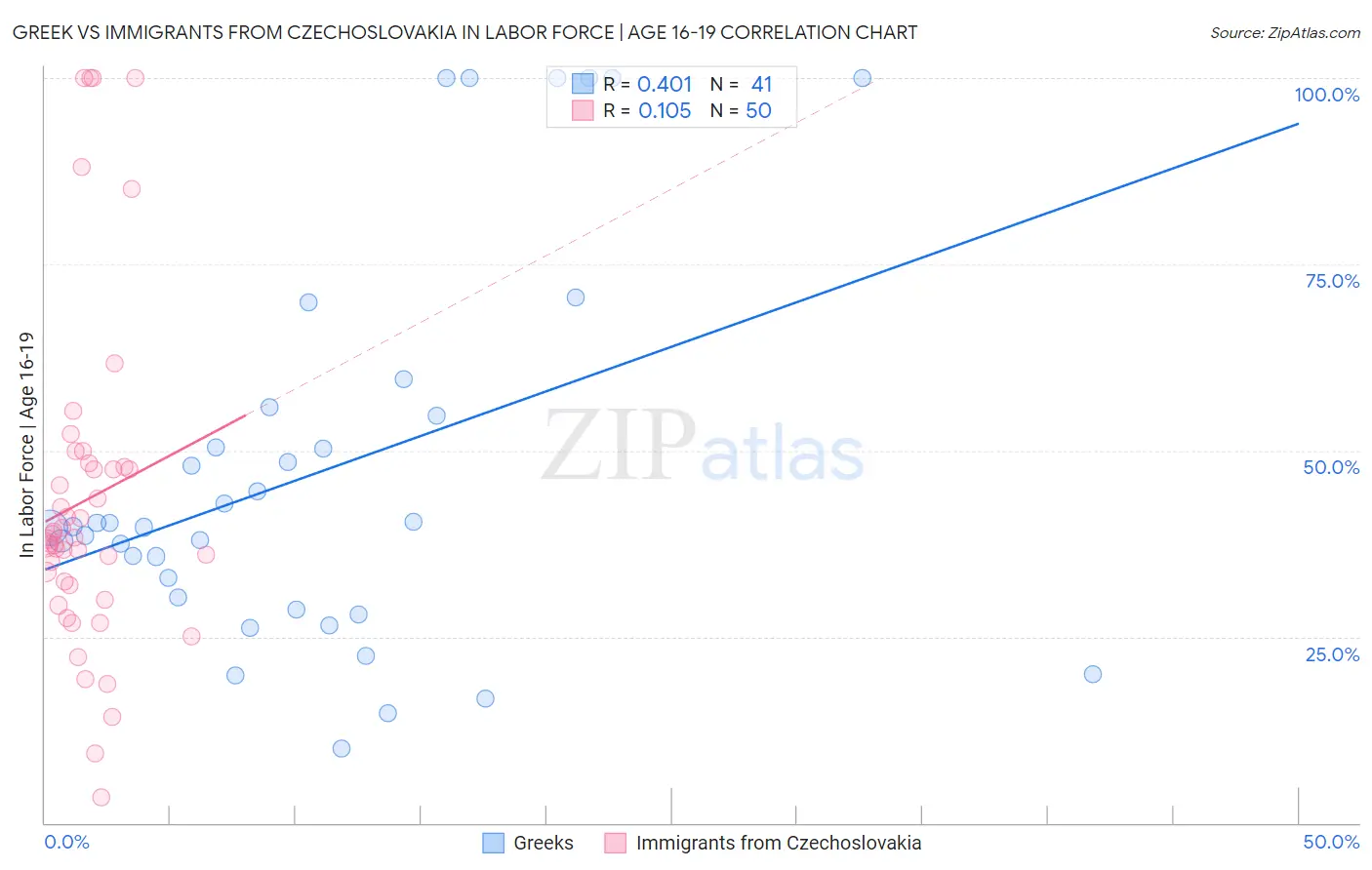 Greek vs Immigrants from Czechoslovakia In Labor Force | Age 16-19
