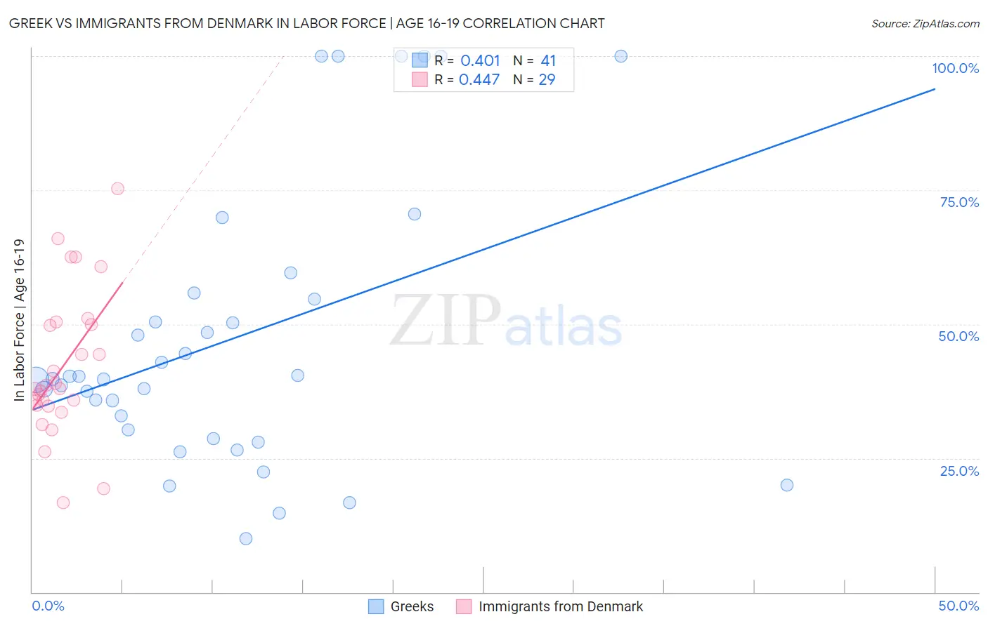 Greek vs Immigrants from Denmark In Labor Force | Age 16-19