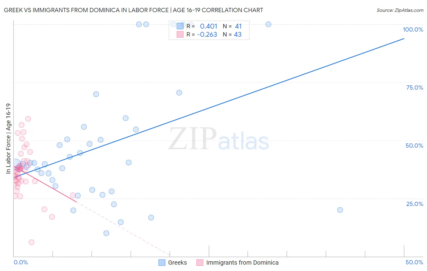 Greek vs Immigrants from Dominica In Labor Force | Age 16-19