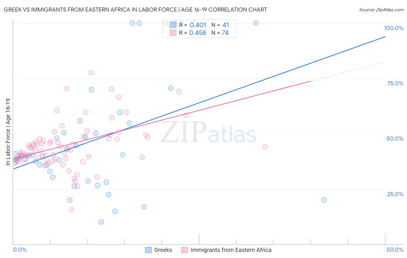 Greek vs Immigrants from Eastern Africa In Labor Force | Age 16-19