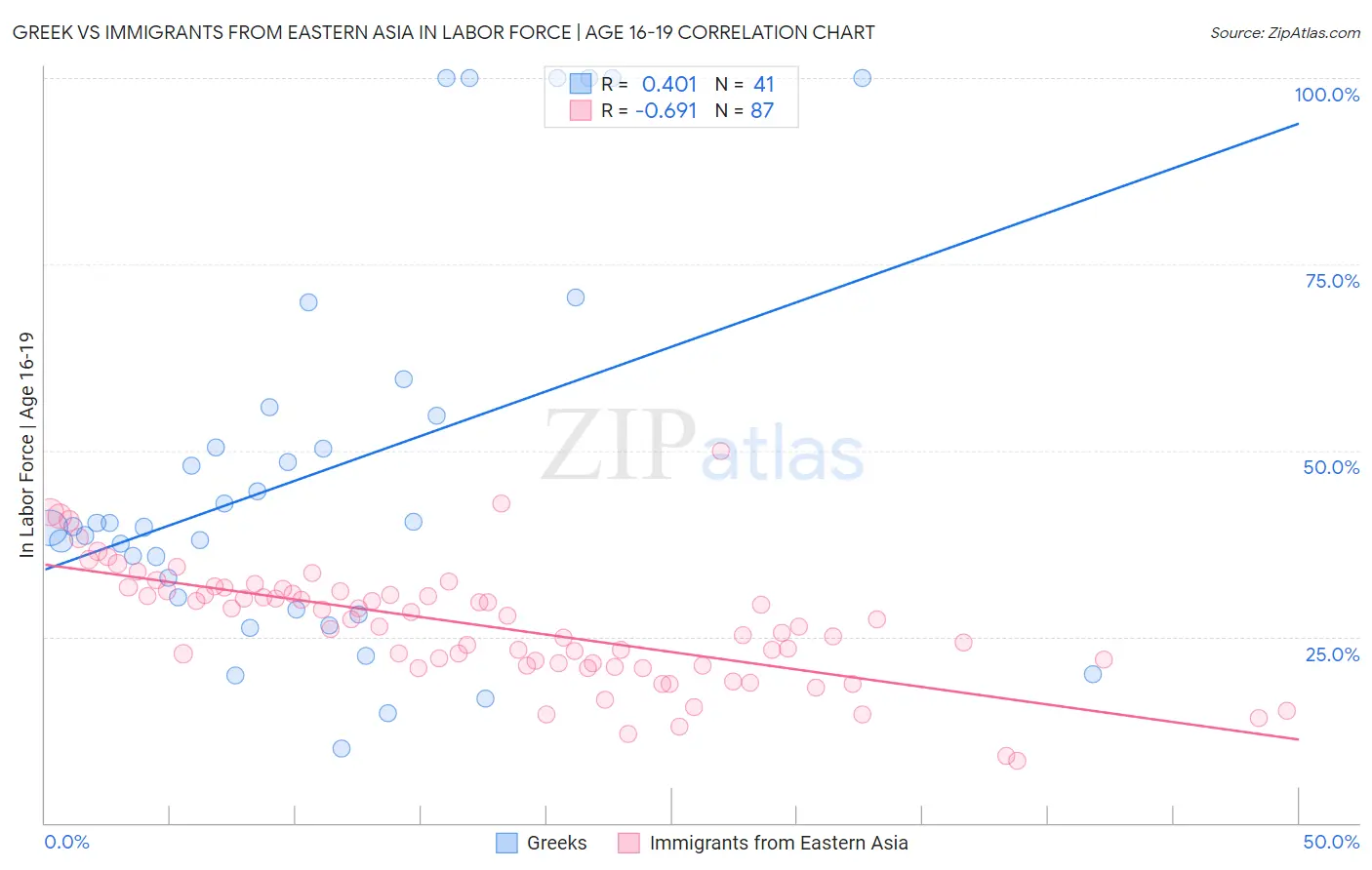 Greek vs Immigrants from Eastern Asia In Labor Force | Age 16-19