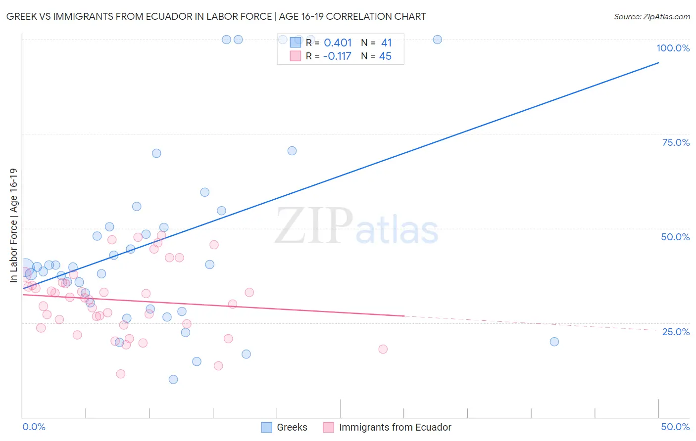 Greek vs Immigrants from Ecuador In Labor Force | Age 16-19