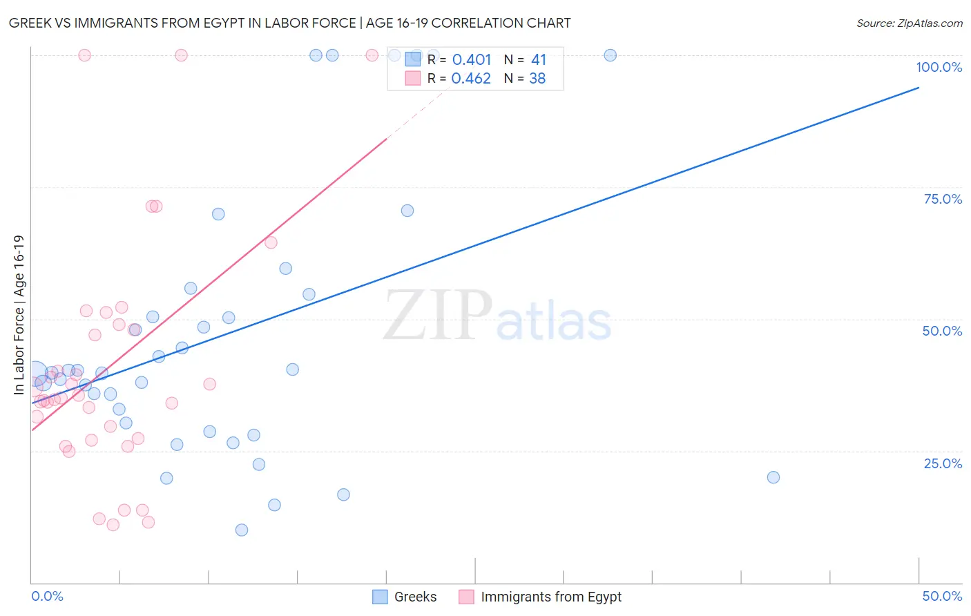 Greek vs Immigrants from Egypt In Labor Force | Age 16-19