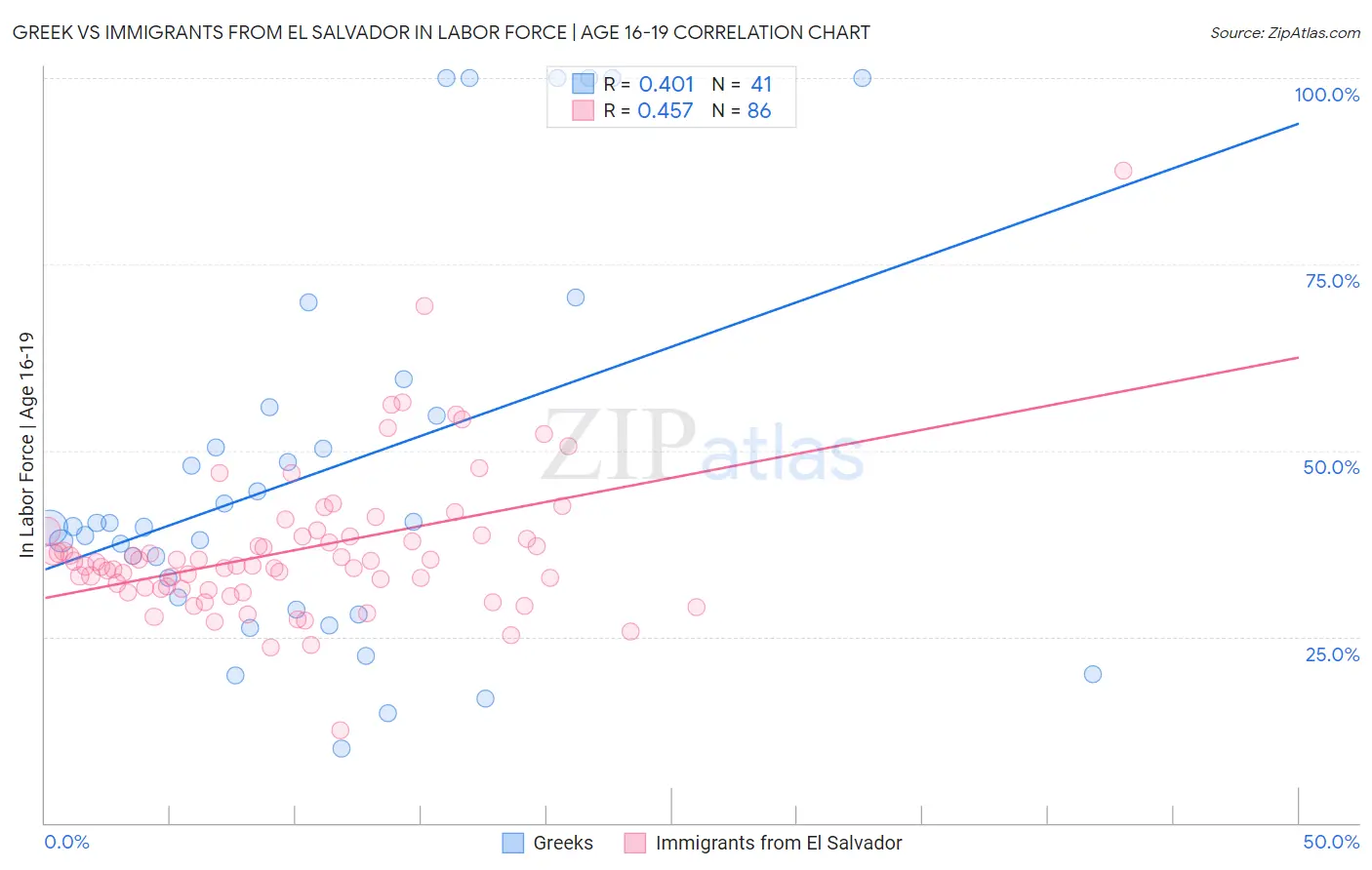 Greek vs Immigrants from El Salvador In Labor Force | Age 16-19