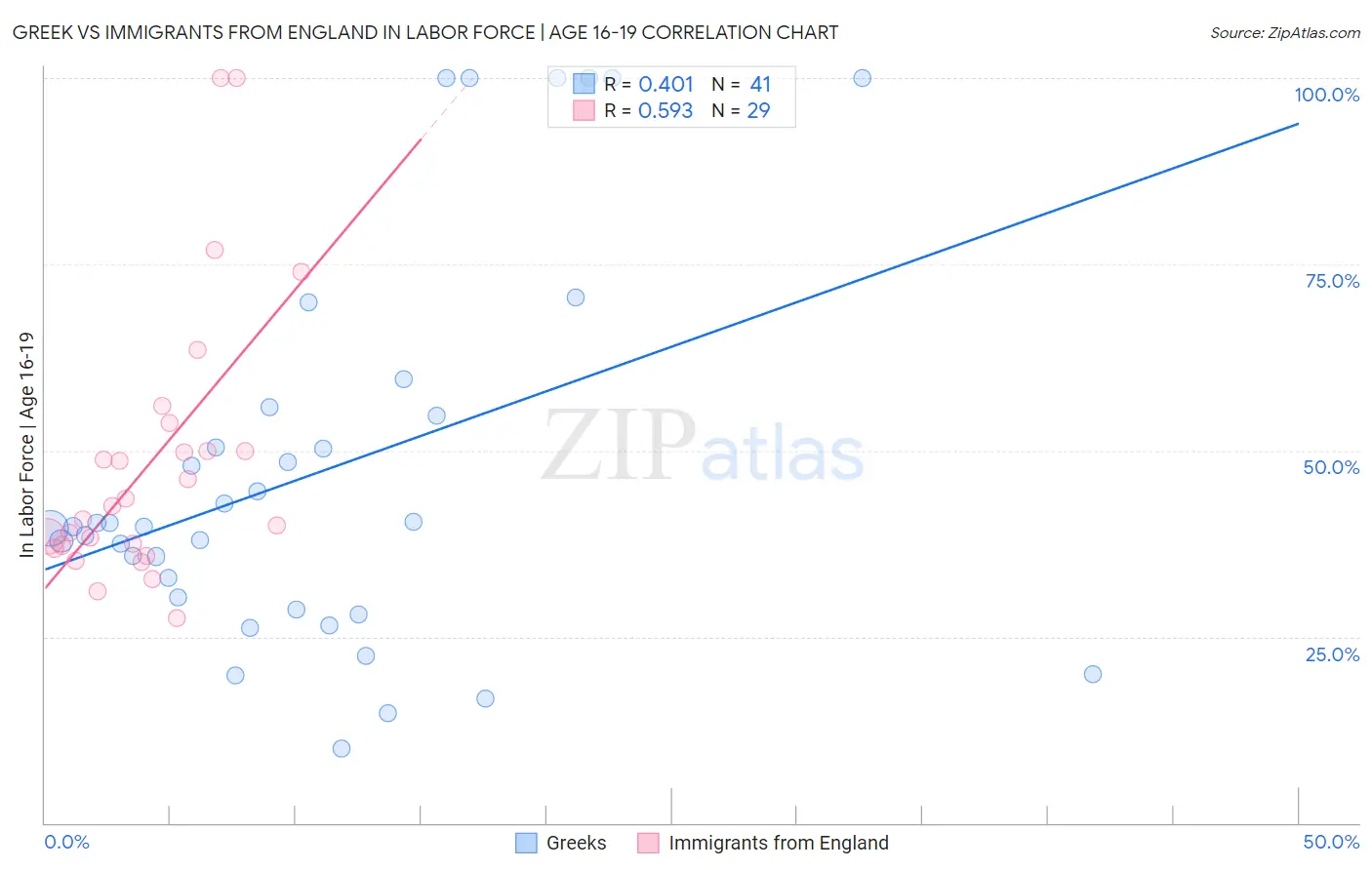 Greek vs Immigrants from England In Labor Force | Age 16-19