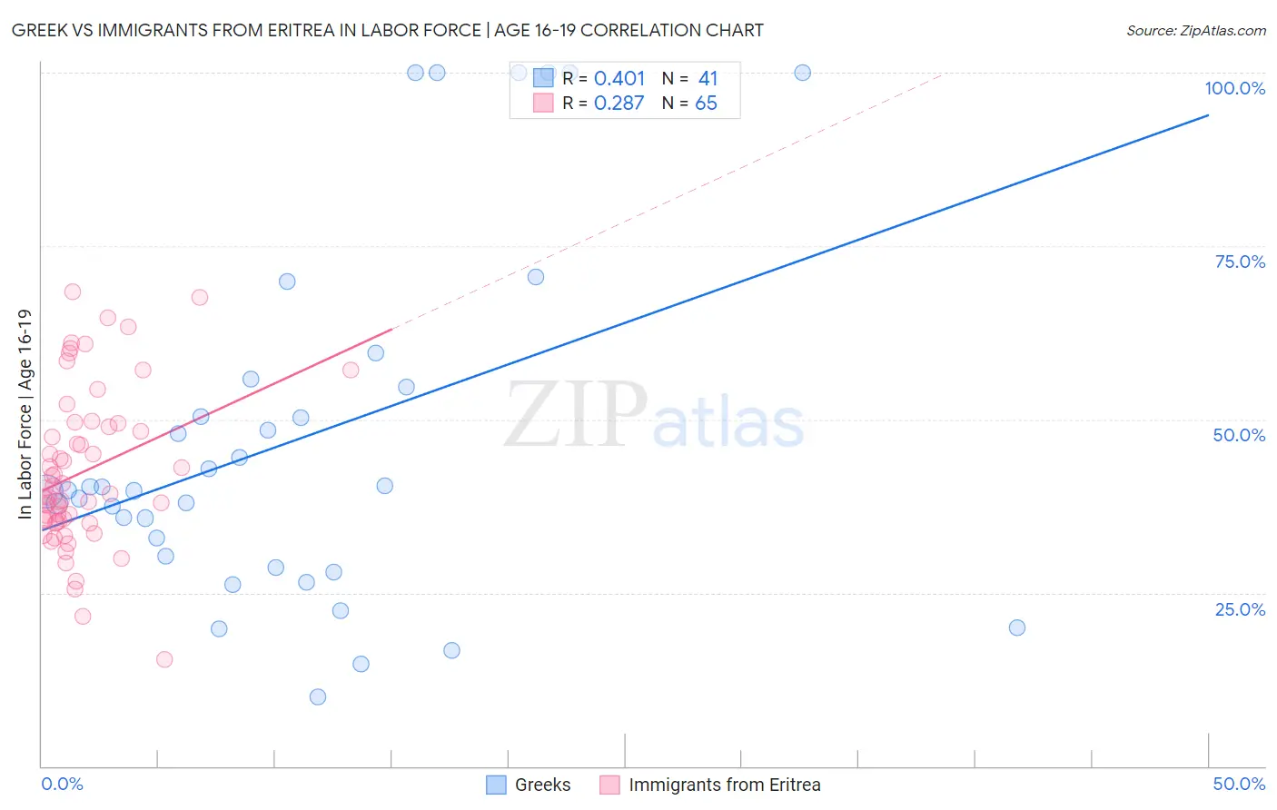 Greek vs Immigrants from Eritrea In Labor Force | Age 16-19