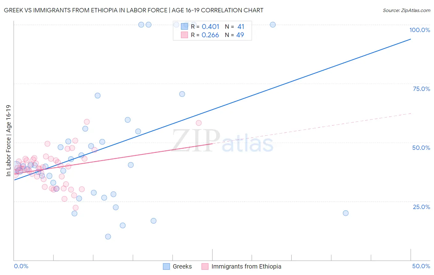 Greek vs Immigrants from Ethiopia In Labor Force | Age 16-19