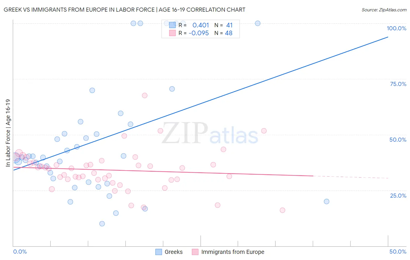Greek vs Immigrants from Europe In Labor Force | Age 16-19