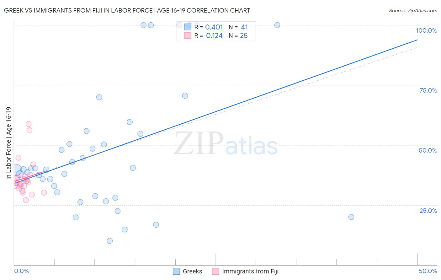 Greek vs Immigrants from Fiji In Labor Force | Age 16-19