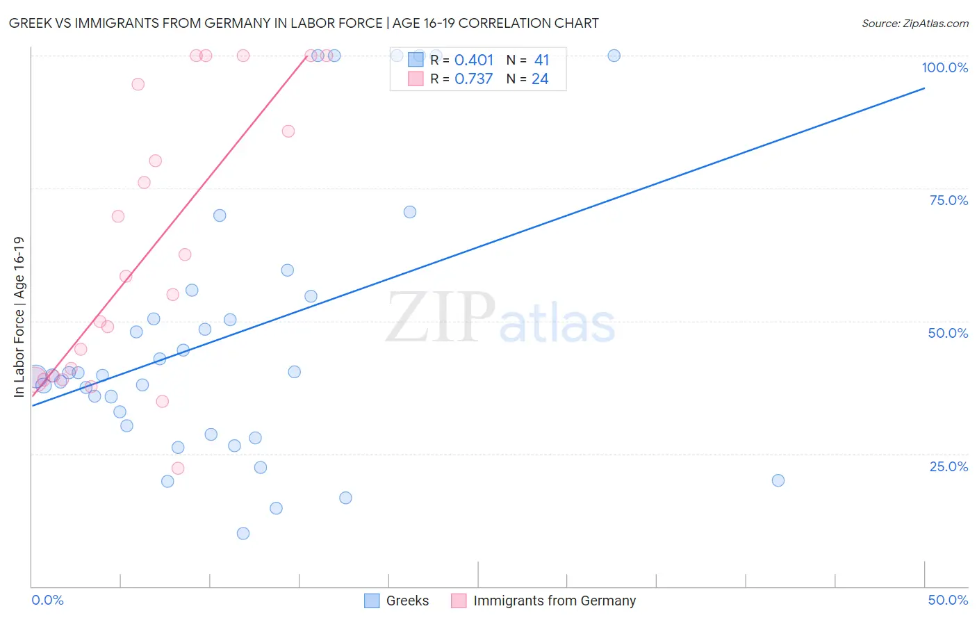 Greek vs Immigrants from Germany In Labor Force | Age 16-19