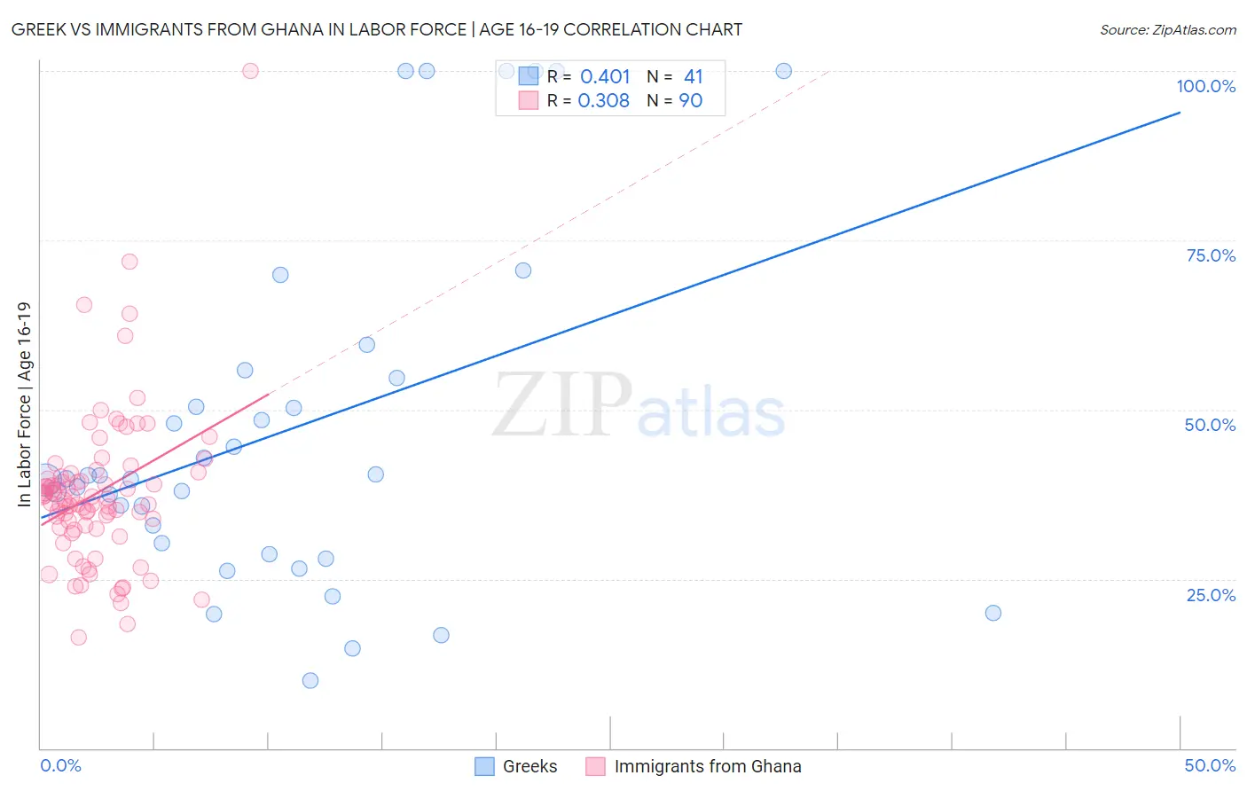 Greek vs Immigrants from Ghana In Labor Force | Age 16-19