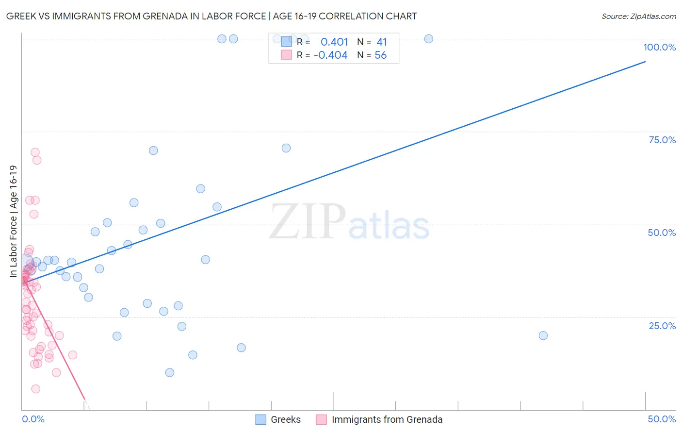 Greek vs Immigrants from Grenada In Labor Force | Age 16-19