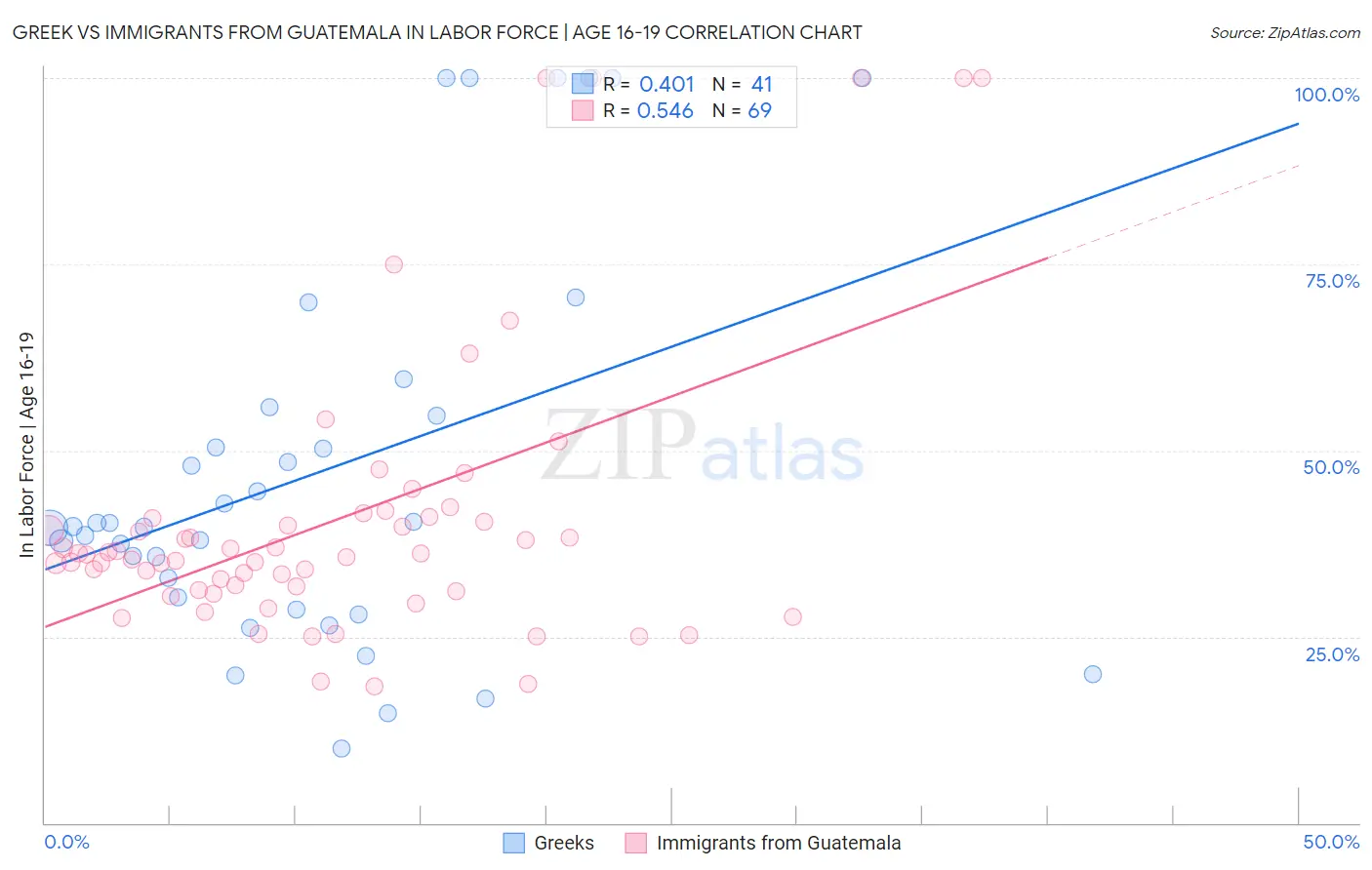 Greek vs Immigrants from Guatemala In Labor Force | Age 16-19