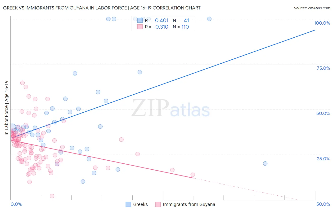 Greek vs Immigrants from Guyana In Labor Force | Age 16-19