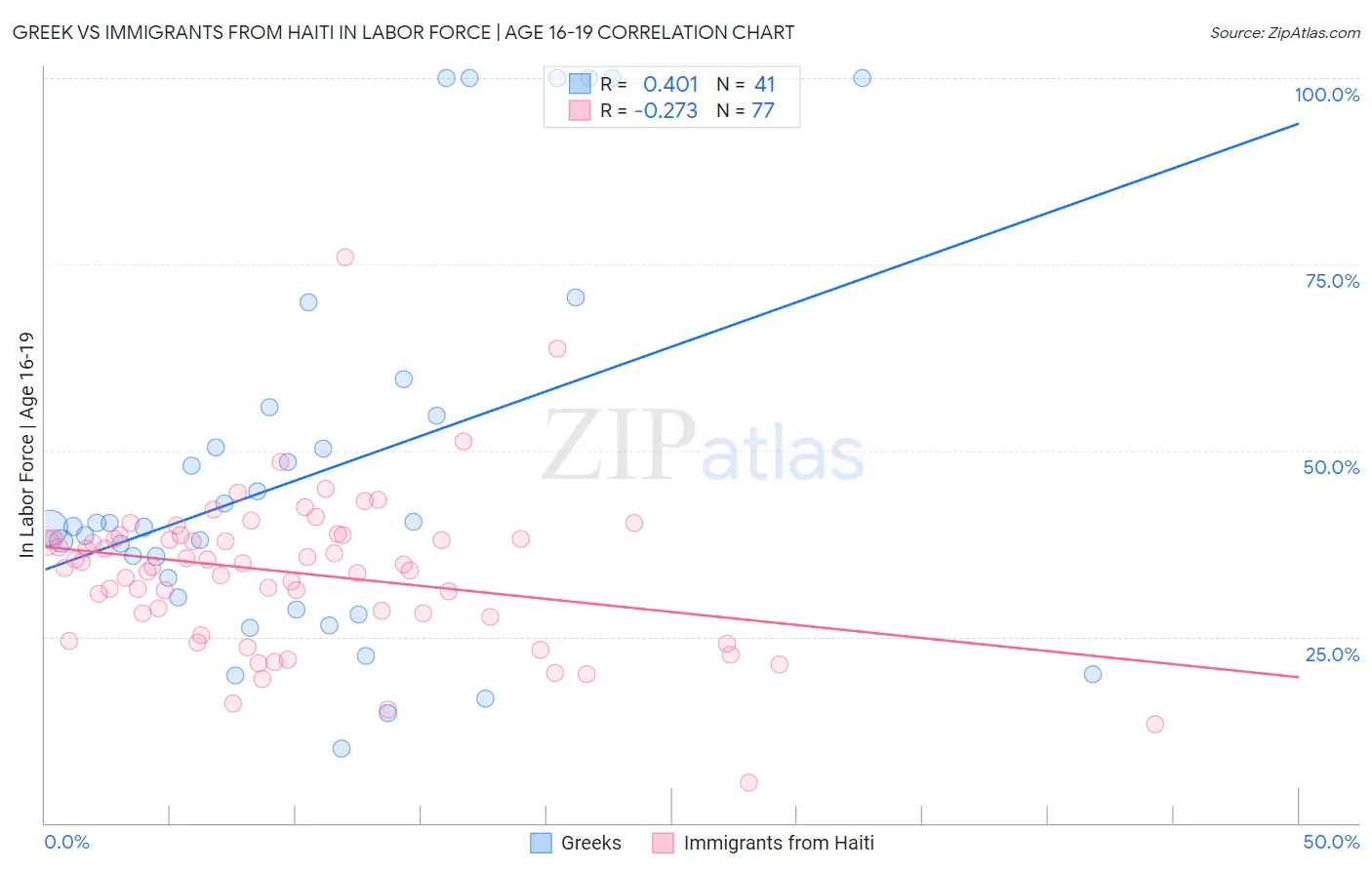 Greek vs Immigrants from Haiti In Labor Force | Age 16-19