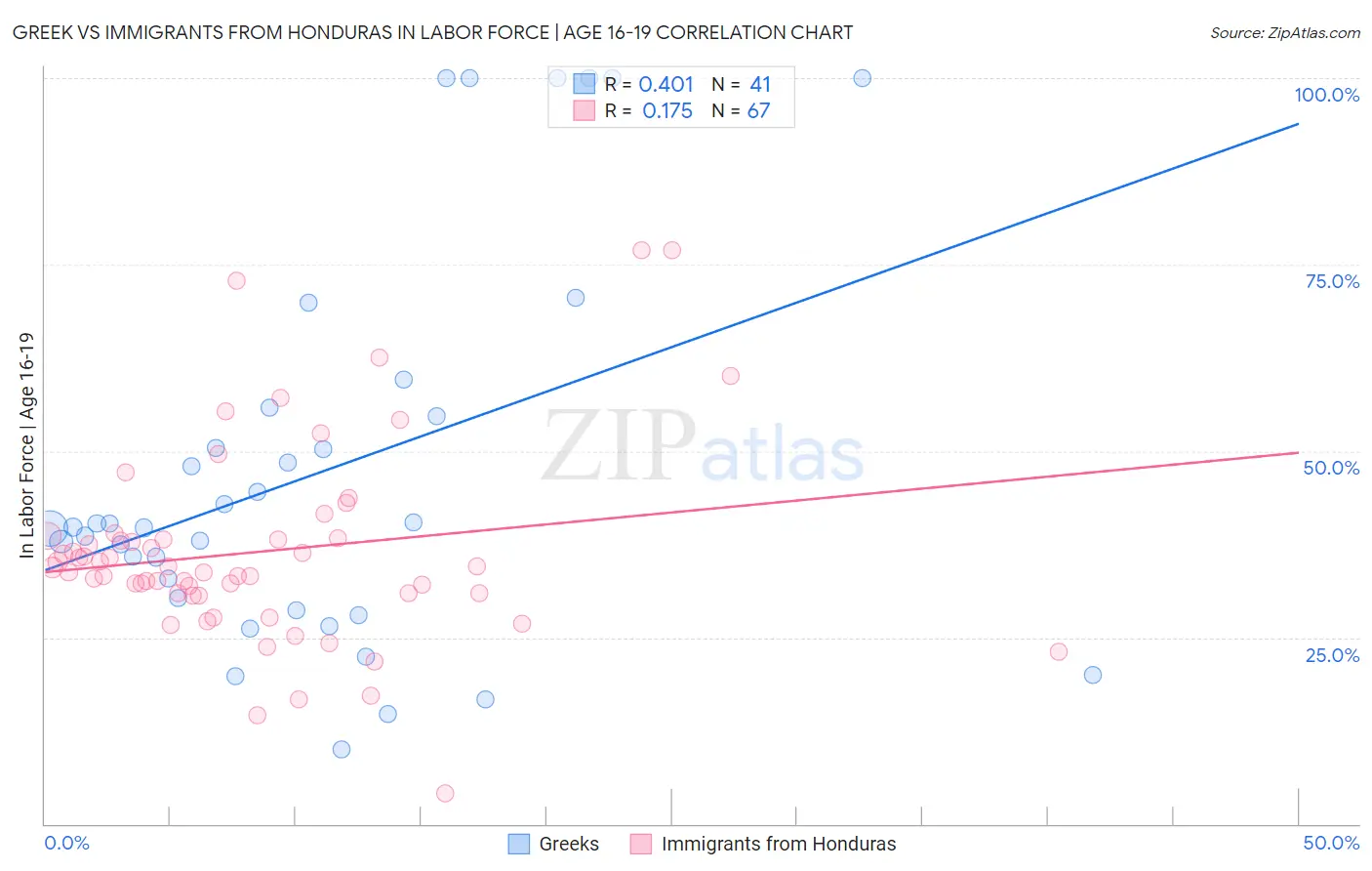 Greek vs Immigrants from Honduras In Labor Force | Age 16-19