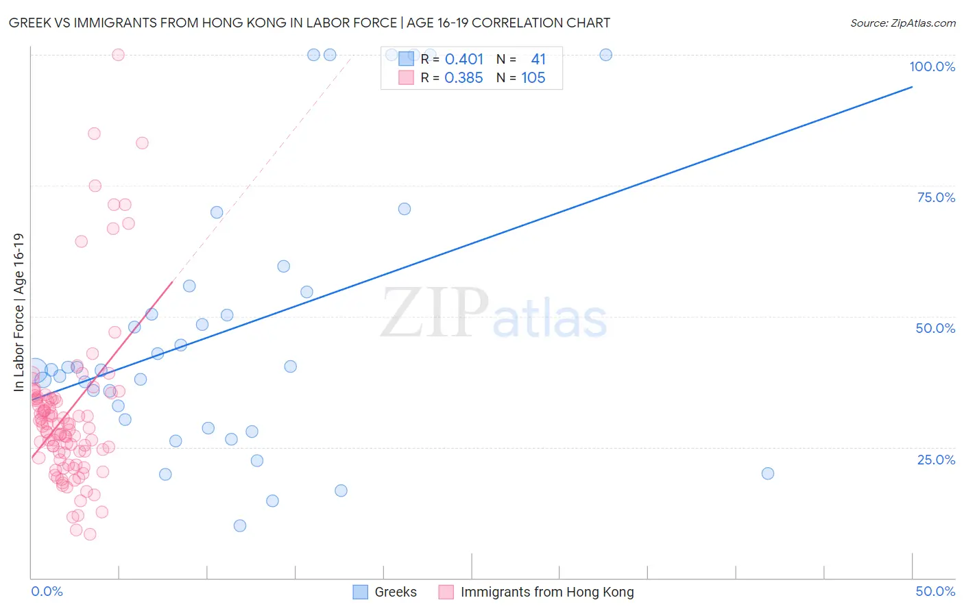 Greek vs Immigrants from Hong Kong In Labor Force | Age 16-19