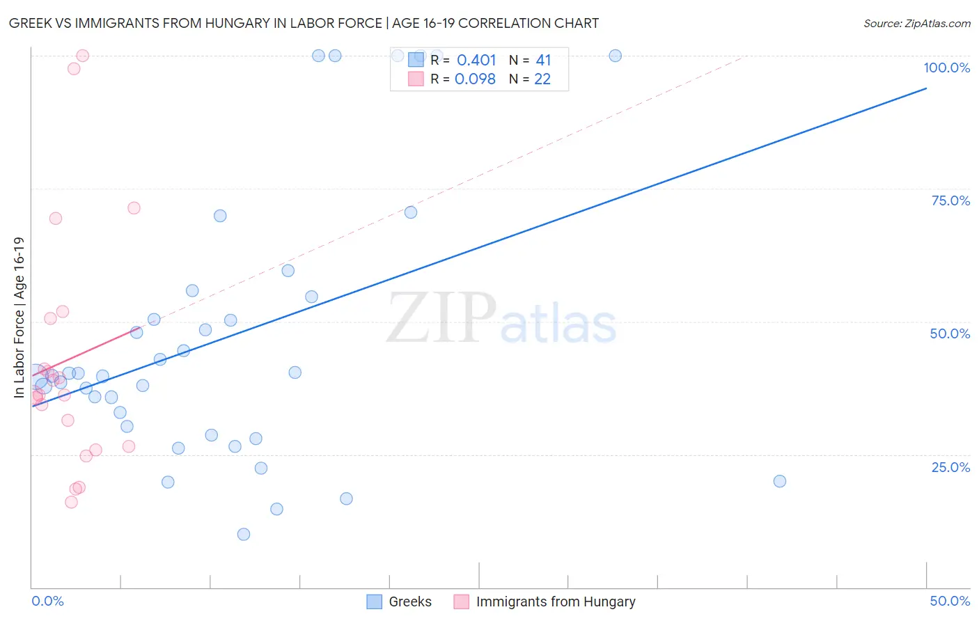 Greek vs Immigrants from Hungary In Labor Force | Age 16-19