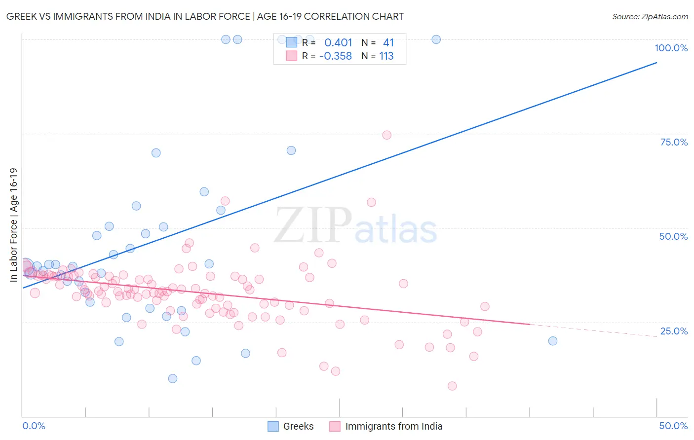 Greek vs Immigrants from India In Labor Force | Age 16-19