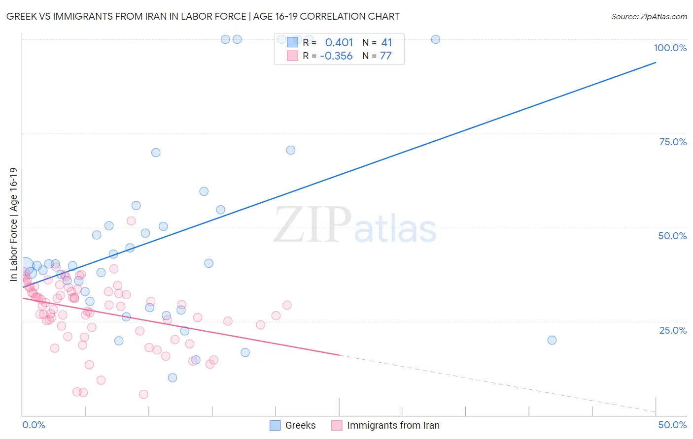 Greek vs Immigrants from Iran In Labor Force | Age 16-19