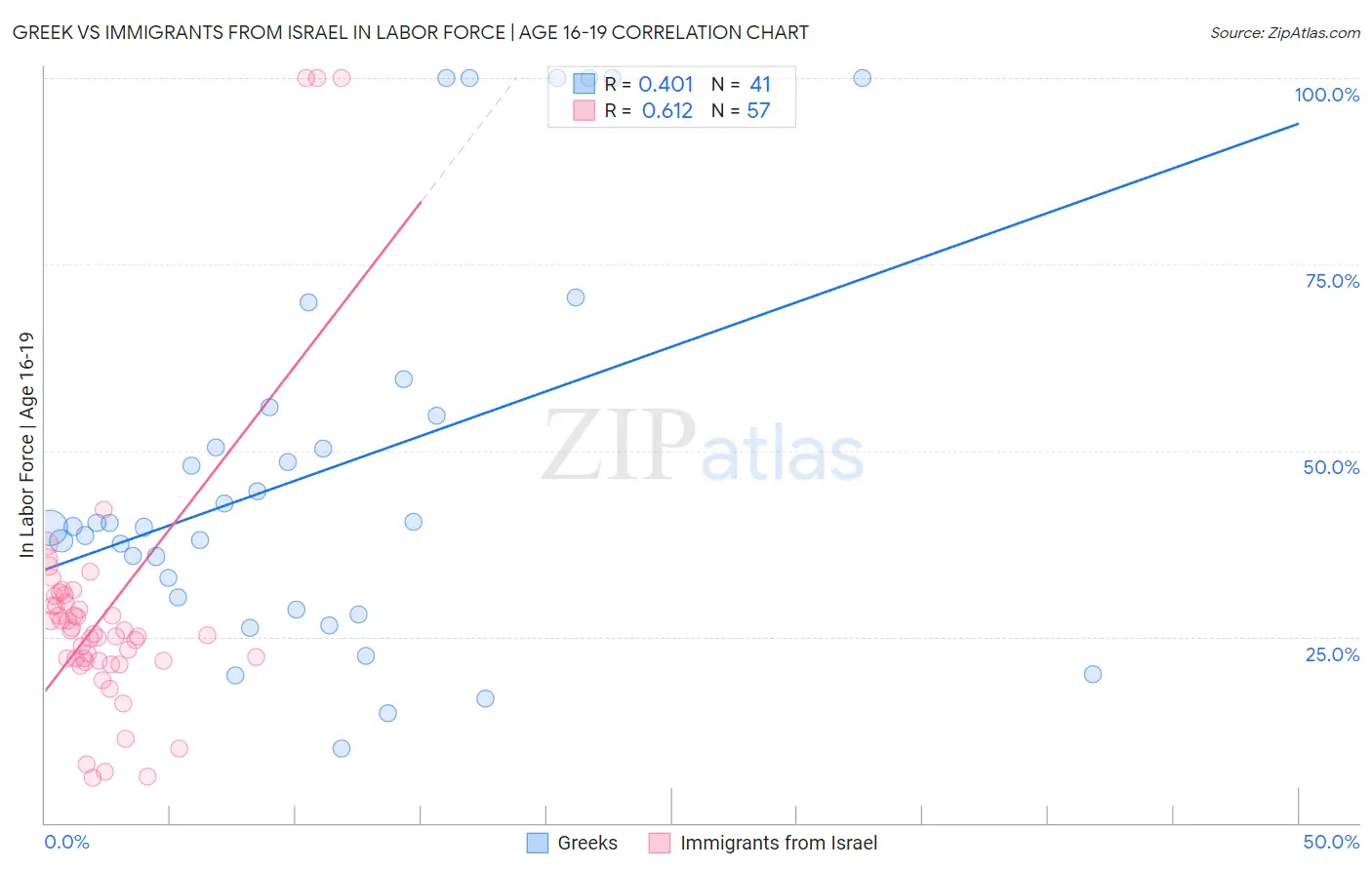 Greek vs Immigrants from Israel In Labor Force | Age 16-19
