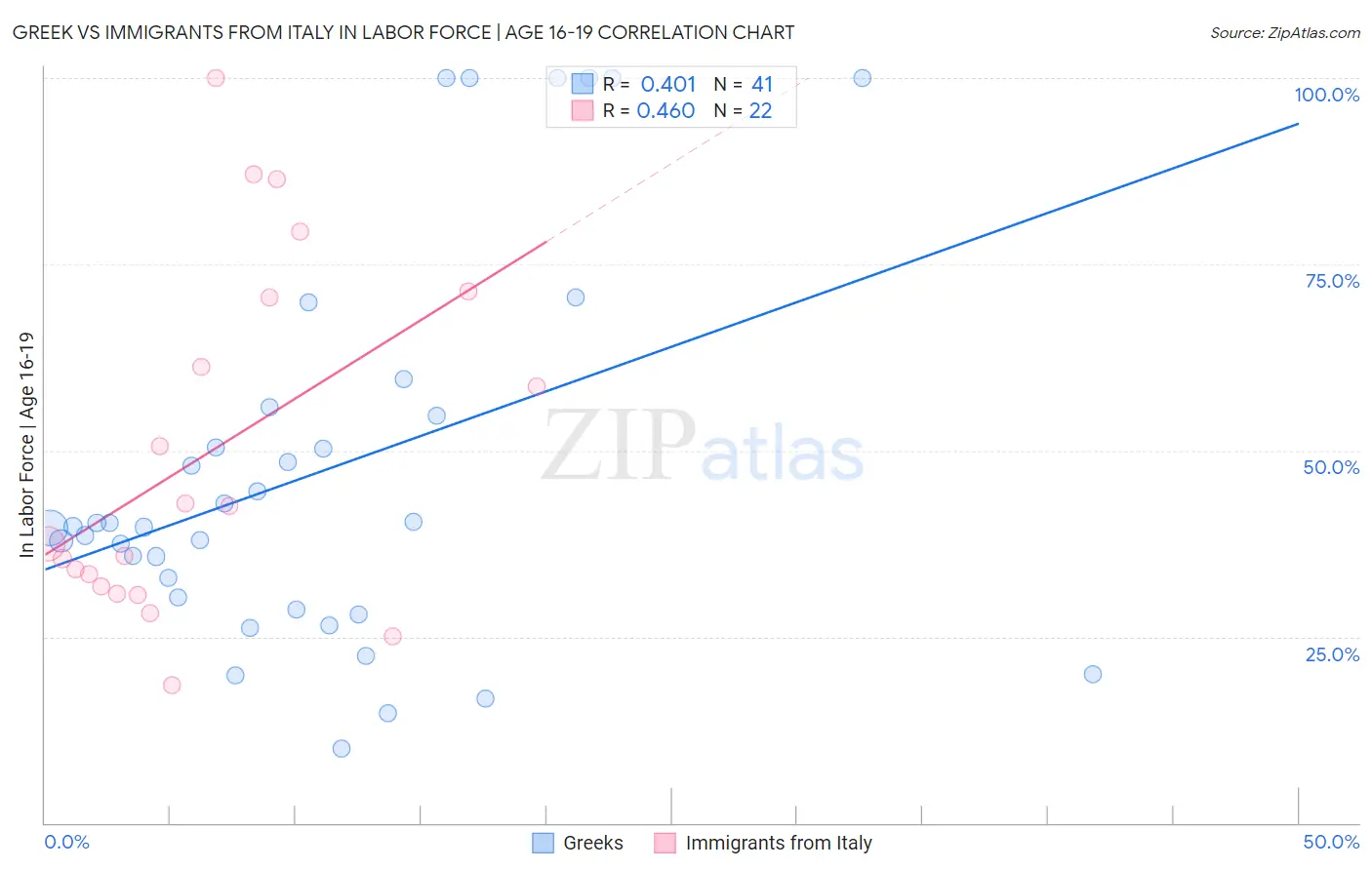 Greek vs Immigrants from Italy In Labor Force | Age 16-19
