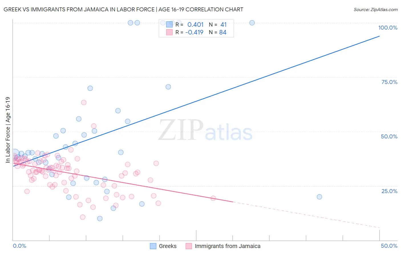 Greek vs Immigrants from Jamaica In Labor Force | Age 16-19