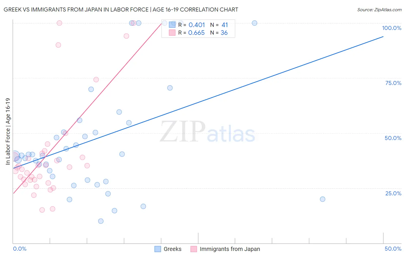 Greek vs Immigrants from Japan In Labor Force | Age 16-19