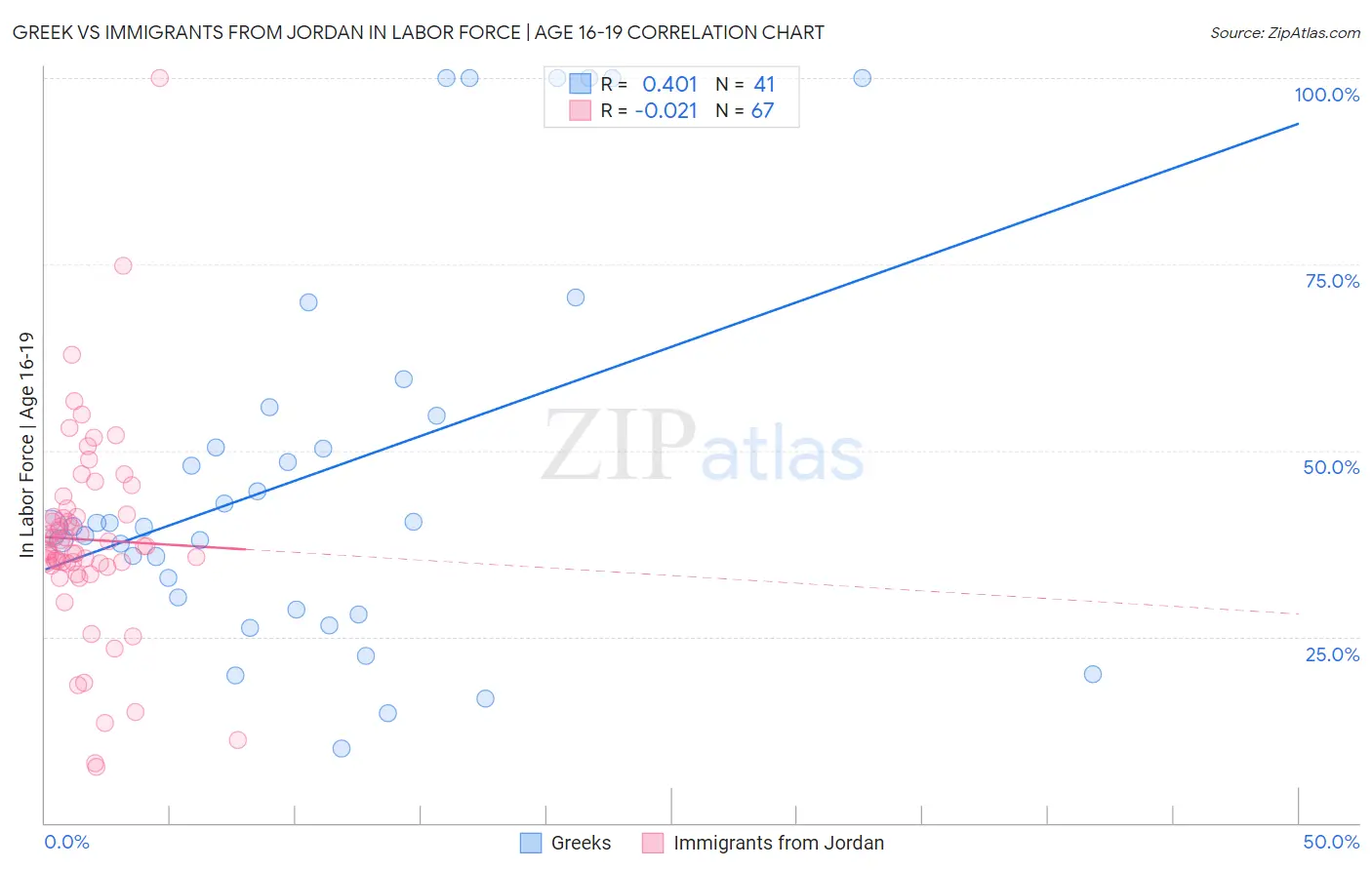 Greek vs Immigrants from Jordan In Labor Force | Age 16-19