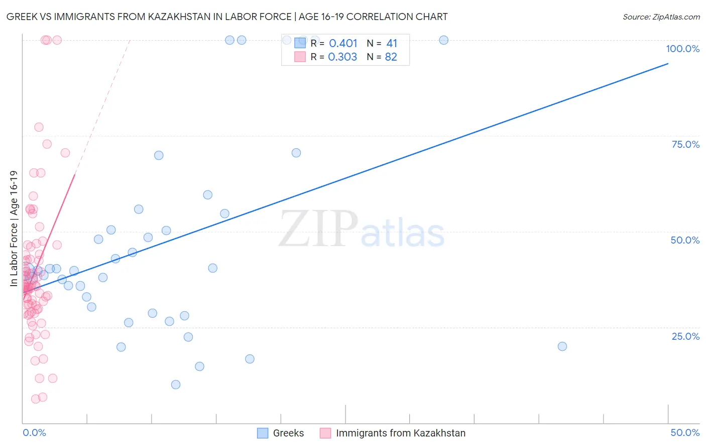 Greek vs Immigrants from Kazakhstan In Labor Force | Age 16-19