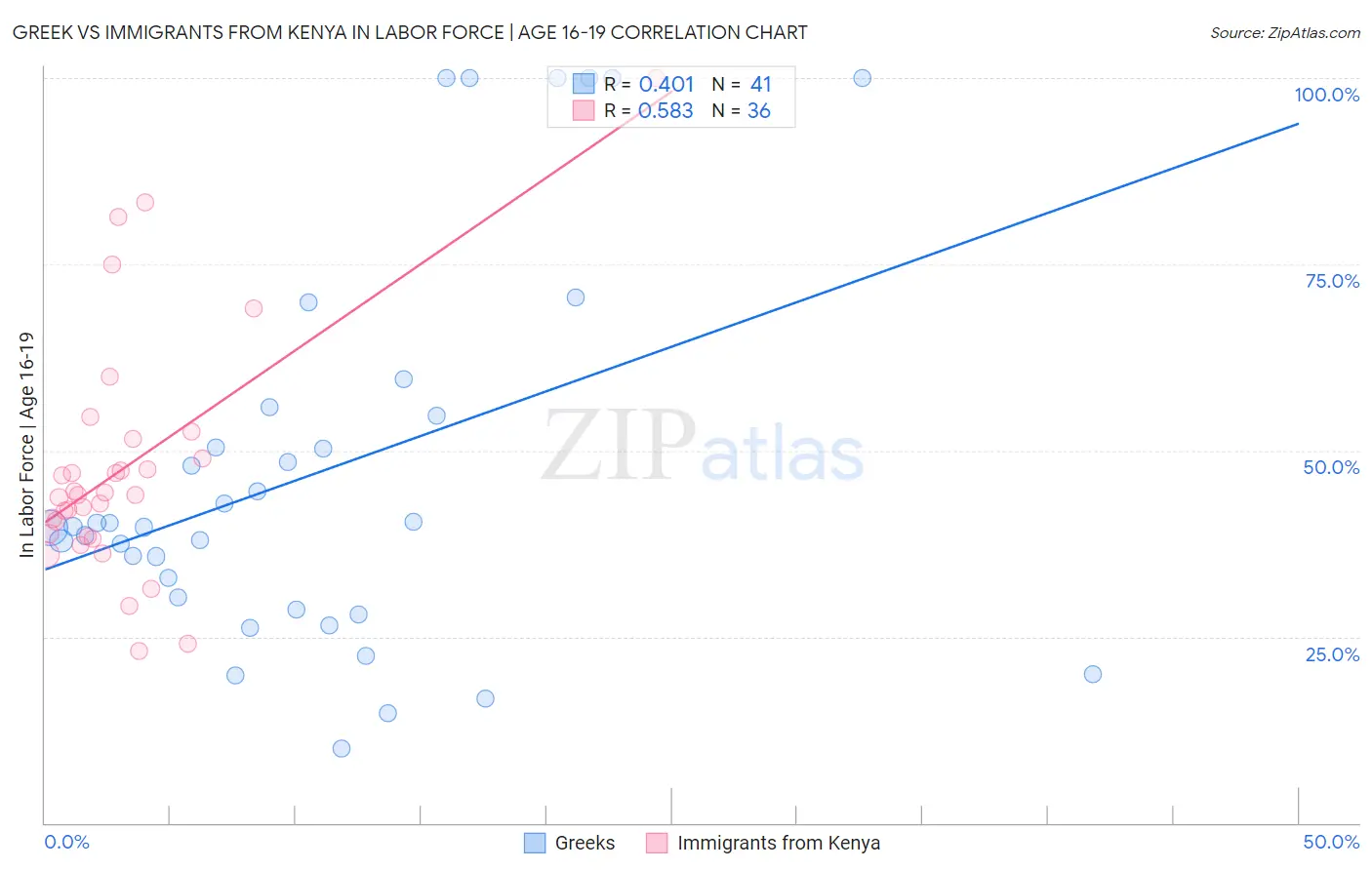 Greek vs Immigrants from Kenya In Labor Force | Age 16-19