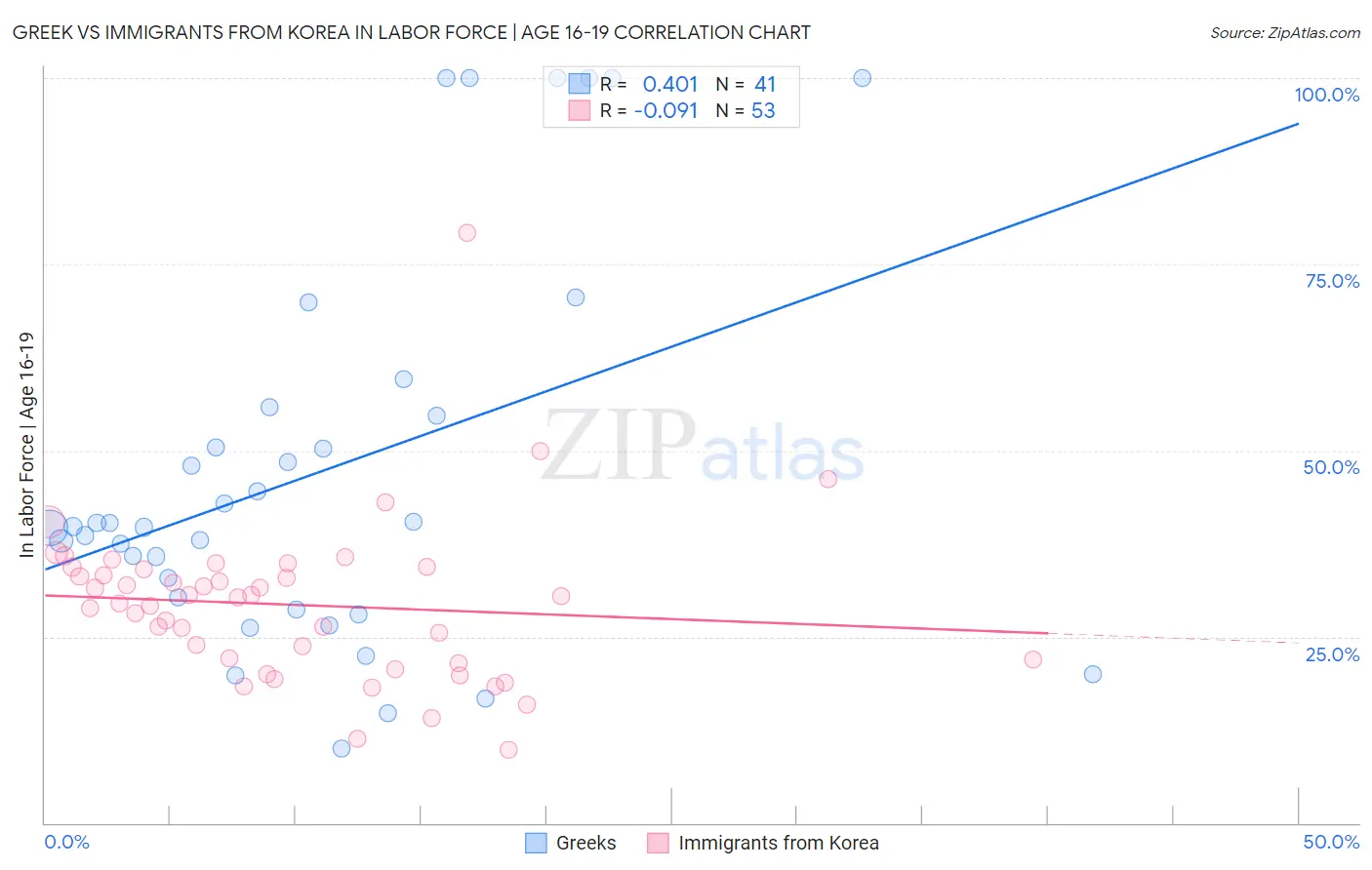 Greek vs Immigrants from Korea In Labor Force | Age 16-19