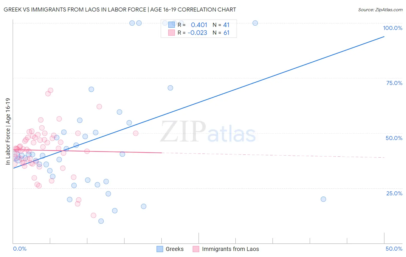 Greek vs Immigrants from Laos In Labor Force | Age 16-19