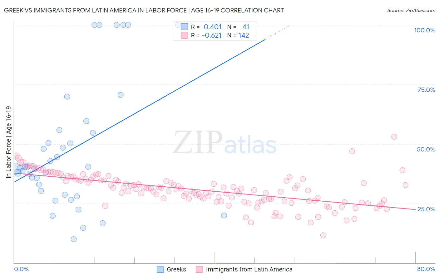Greek vs Immigrants from Latin America In Labor Force | Age 16-19