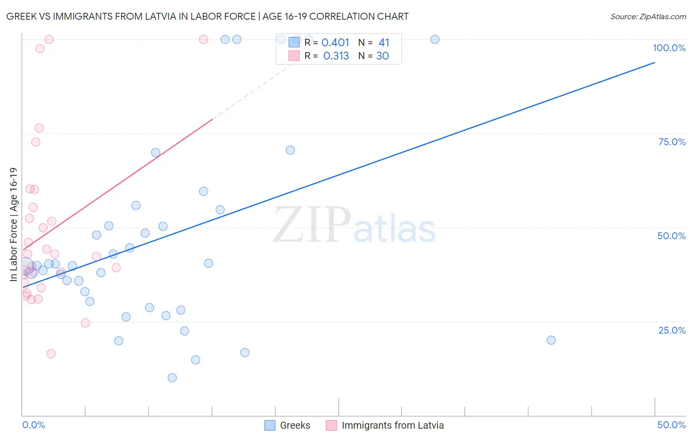 Greek vs Immigrants from Latvia In Labor Force | Age 16-19