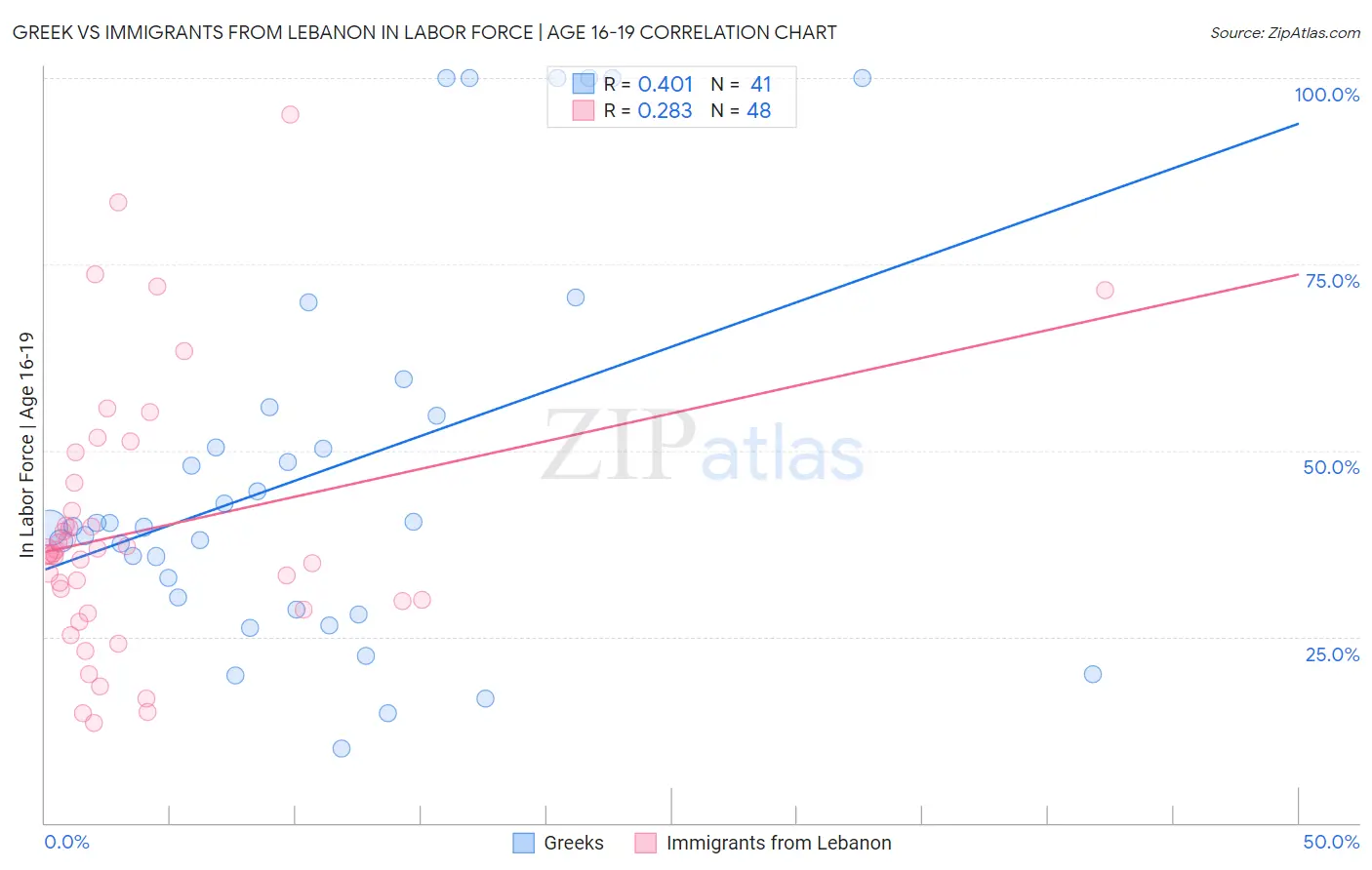 Greek vs Immigrants from Lebanon In Labor Force | Age 16-19