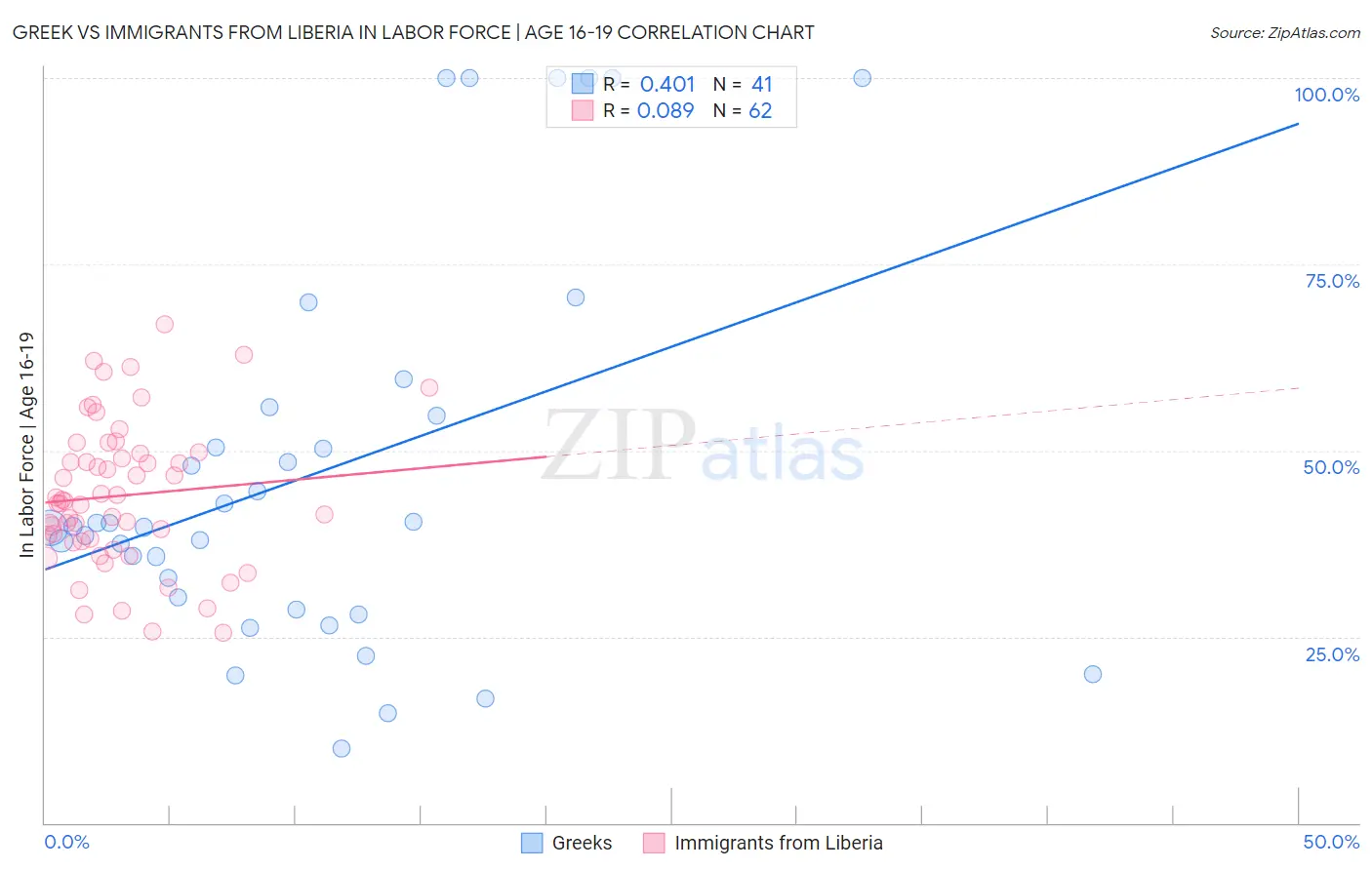 Greek vs Immigrants from Liberia In Labor Force | Age 16-19